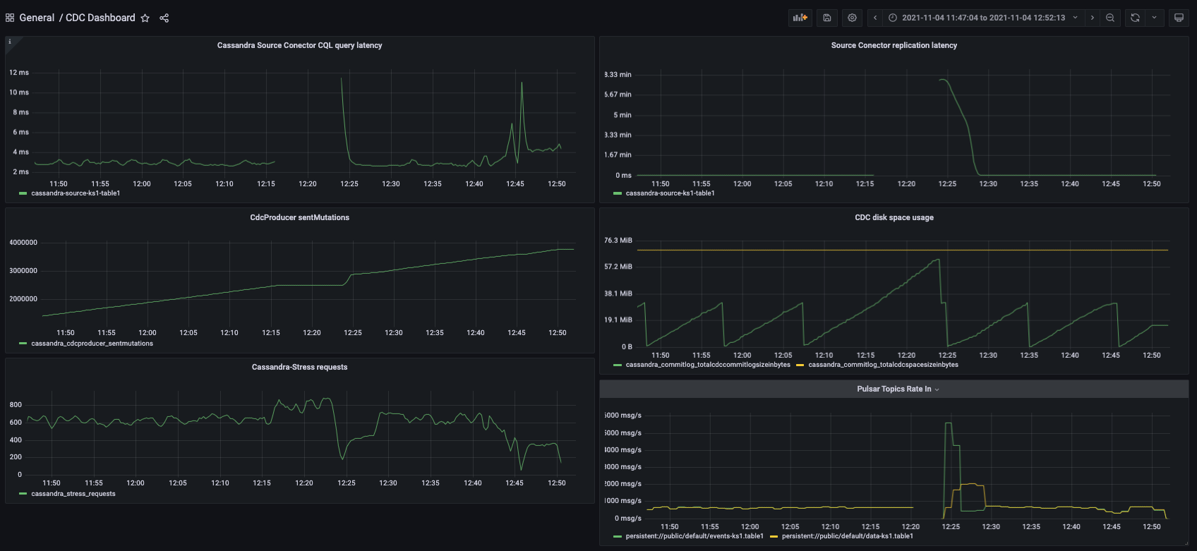 CDC Dashboard