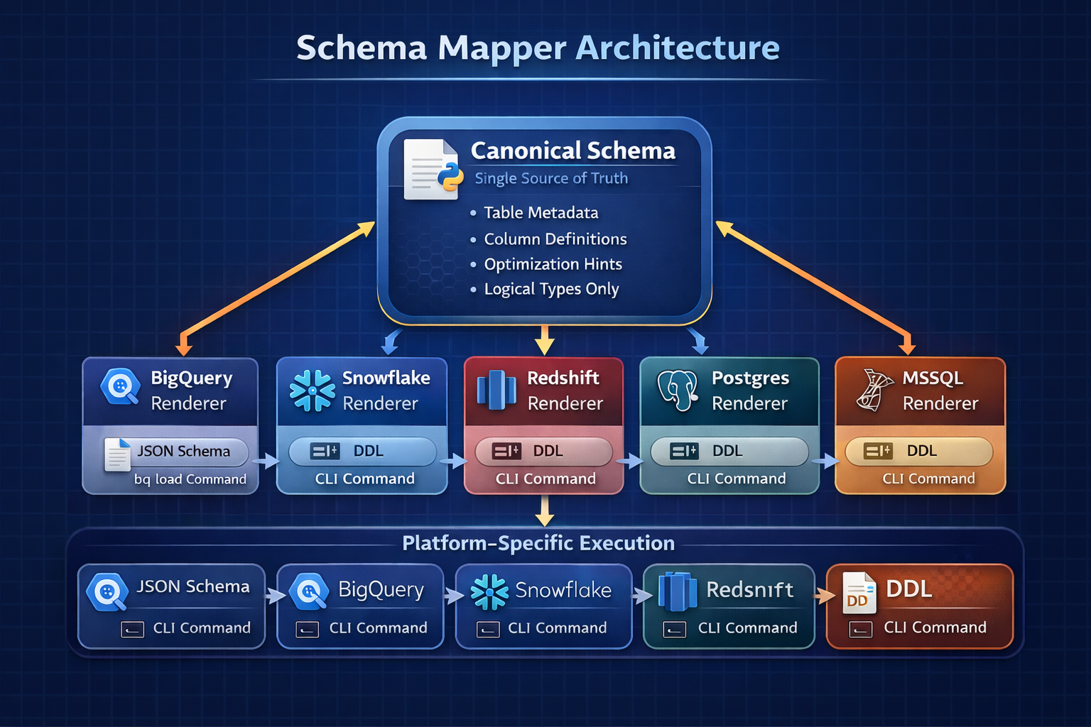 Canonical Schema Flow