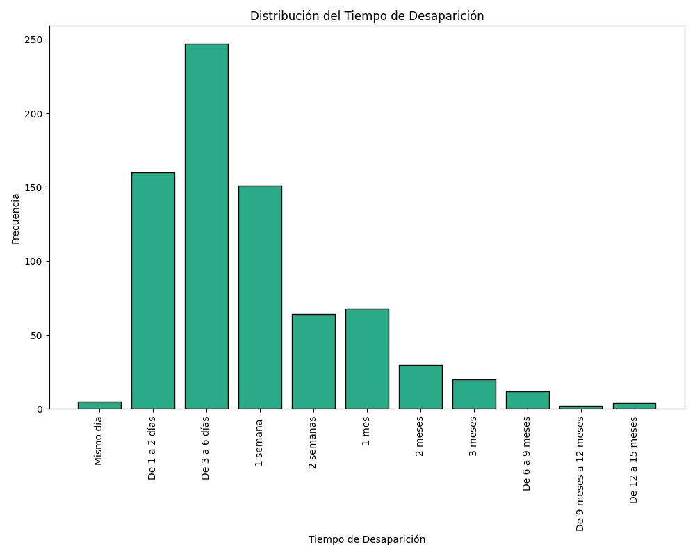 Localizaciones por tiempo de búsqueda