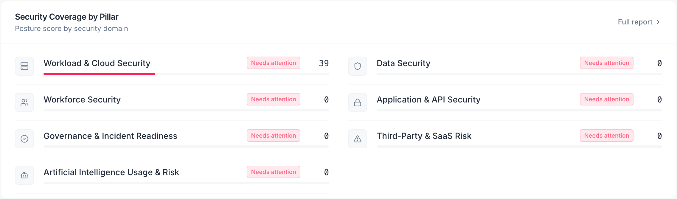 Security Coverage by Pillar progress bars