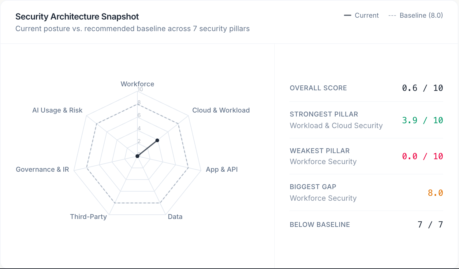 Security Architecture Snapshot radar chart comparing current state to the recommended baseline
