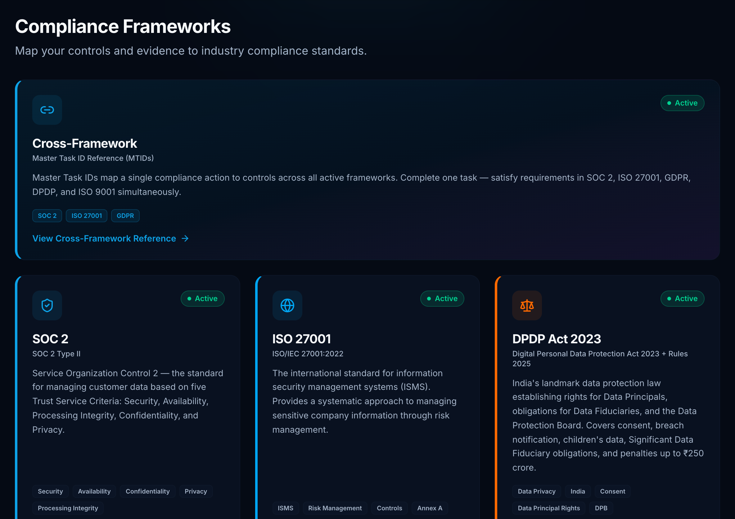 Frameworks catalog with SOC 2, ISO 27001, GDPR, DPDP, ISO 9001, and ISO 42001 cards