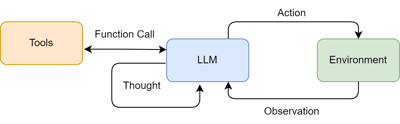 ReAct范式中的“思考-行动-观察”协同循环