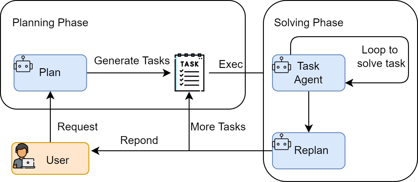 Plan-and-Solve范式的两阶段工作流