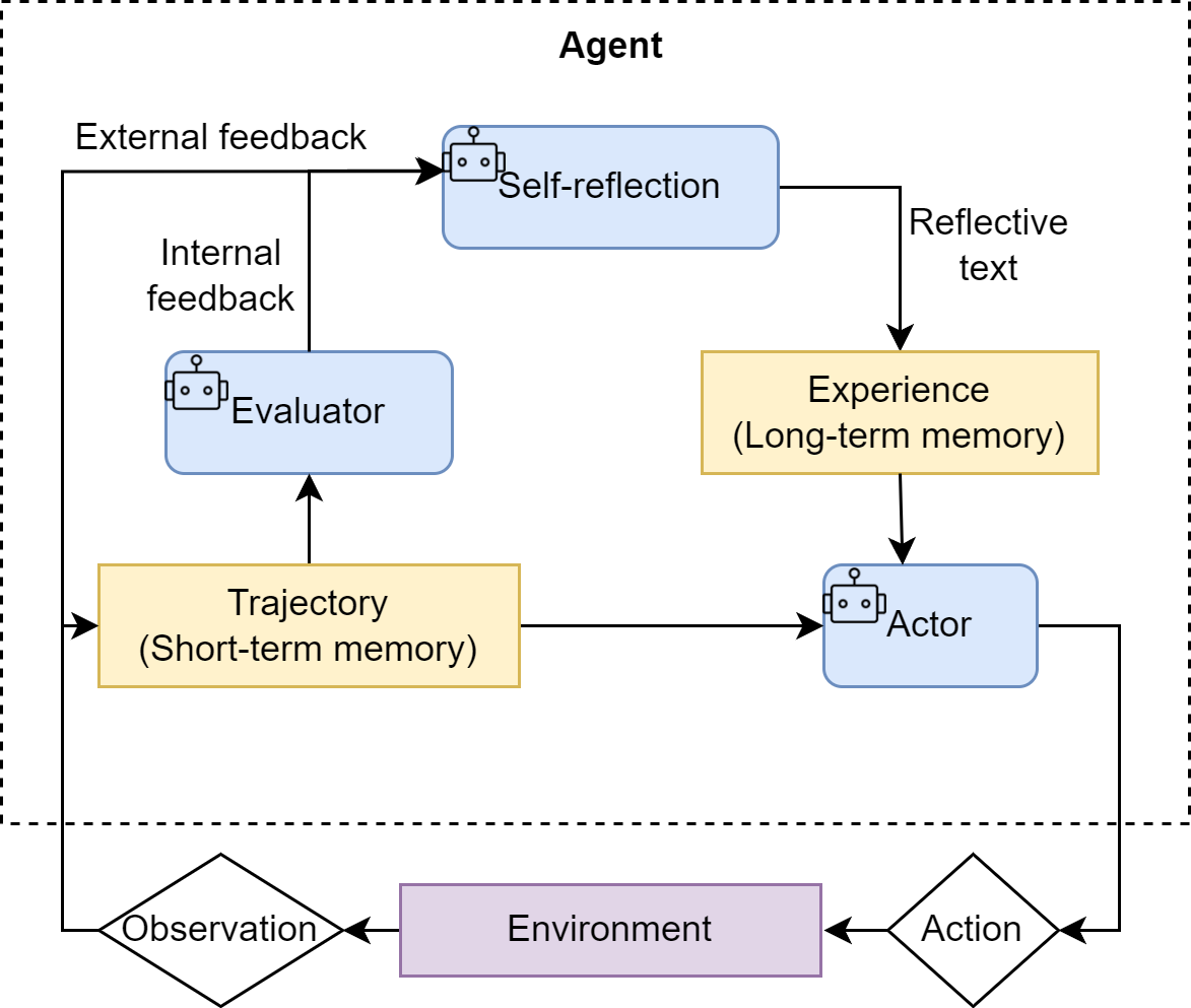 Reflection机制中的“执行-反思-优化”迭代循环