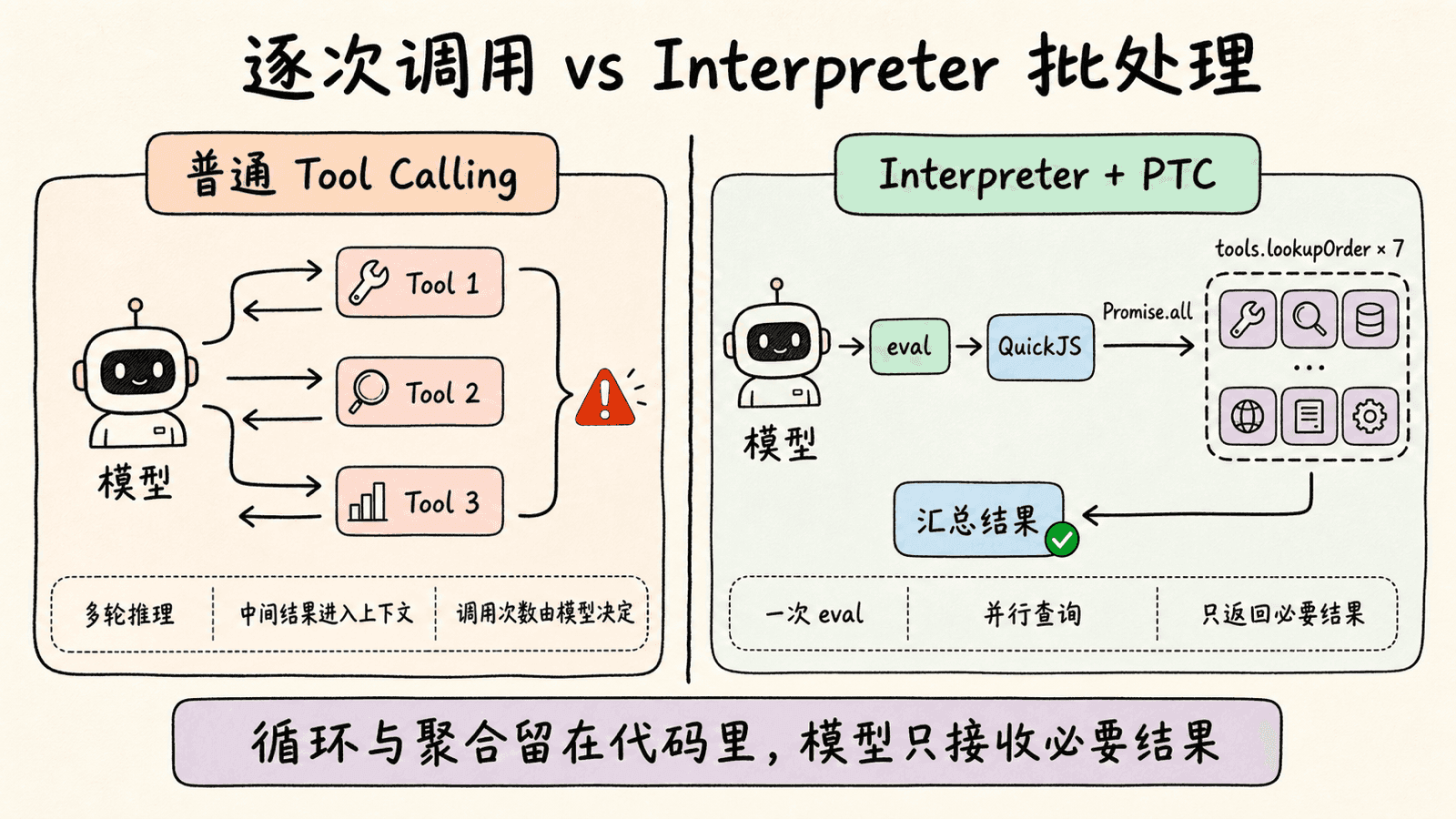 普通 Tool Calling 需要模型逐轮调用 Tool 1、Tool 2、Tool 3，中间结果持续进入上下文；Interpreter 与 PTC 通过一次 eval 在 QuickJS 中使用 Promise.all 并行调用 tools.lookupOrder，最后只把汇总结果返回模型