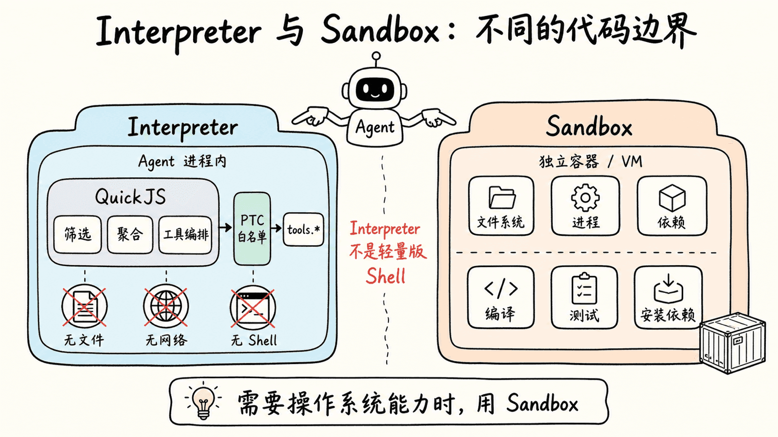Interpreter 与 Sandbox 的代码边界：Interpreter 位于 Agent 进程内，通过 QuickJS 完成筛选、聚合和工具编排，仅以 PTC 白名单开放 tools；Sandbox 位于独立容器或虚拟机中，面向文件系统、进程、依赖、编译和测试
