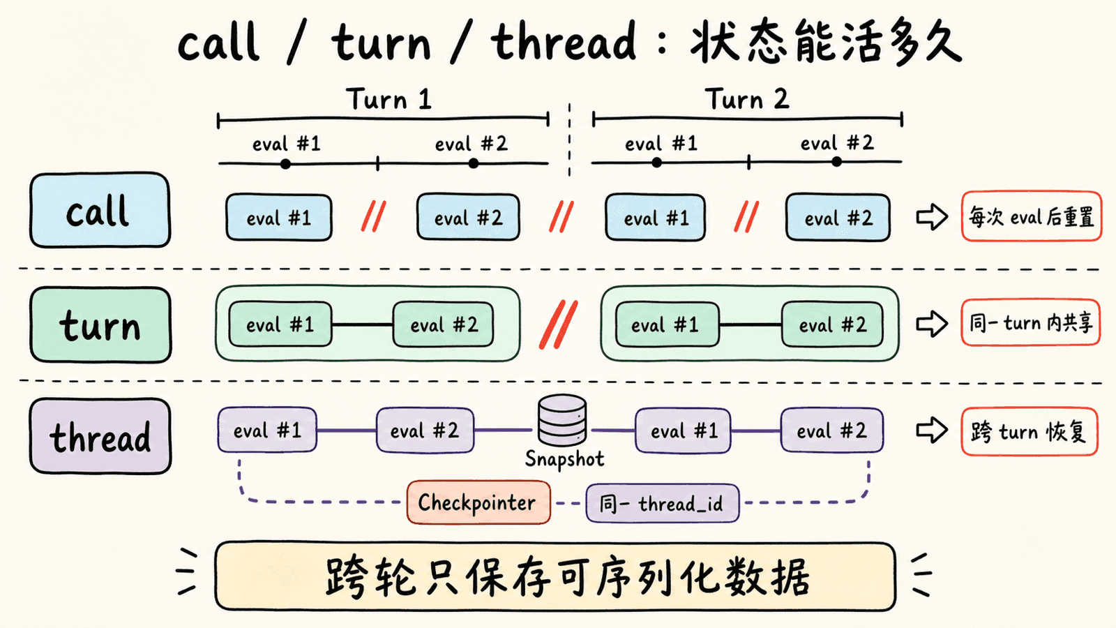 call、turn 与 thread 三种状态范围：call 在每次 eval 后重置，turn 在同一轮的多次 eval 之间共享，thread 借助 Snapshot、Checkpointer 和相同 thread_id 跨轮恢复