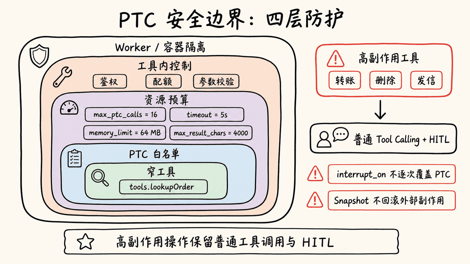PTC 的四层安全防护：窄工具位于 PTC 白名单内，外层依次设置 max_ptc_calls、timeout、memory_limit 和 max_result_chars 等资源预算、工具内鉴权与参数校验、Worker 或容器隔离；转账、删除和发信等高副作用工具保留普通 Tool Calling 与 HITL
