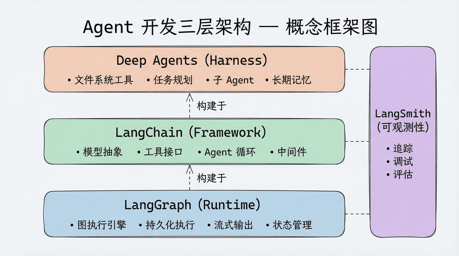 Agent 开发三层架构：底层 LangGraph (Runtime)、中间层 LangChain (Framework)、上层 Deep Agents (Harness)，侧边 LangSmith 贯穿提供可观测性