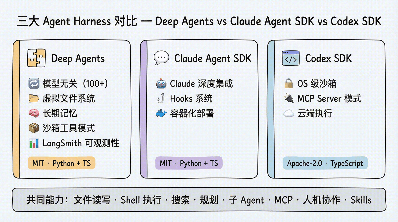 三大 Agent Harness 对比：Deep Agents（模型无关、虚拟文件系统、长期记忆）、Claude Agent SDK（Claude 深度集成、Hooks 系统）、Codex SDK（OS 级沙箱、MCP Server 模式），共同能力包括文件读写、Shell 执行、规划、子 Agent 等