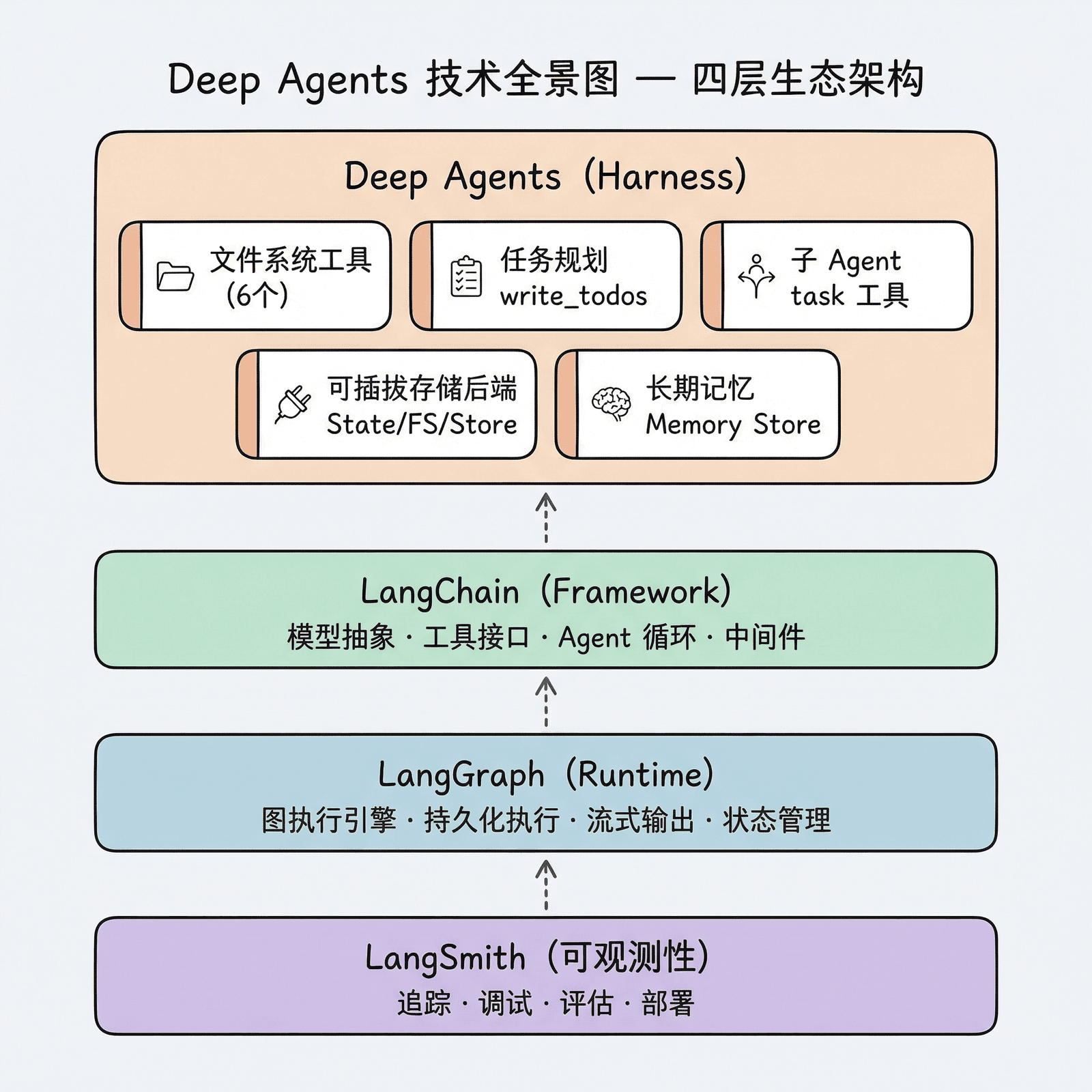 Deep Agents 技术全景图：顶层 Deep Agents (Harness) 包含文件系统工具、任务规划、子 Agent、可插拔存储后端、长期记忆五大模块；中间层 LangChain (Framework) 和 LangGraph (Runtime)；底层 LangSmith 提供可观测性