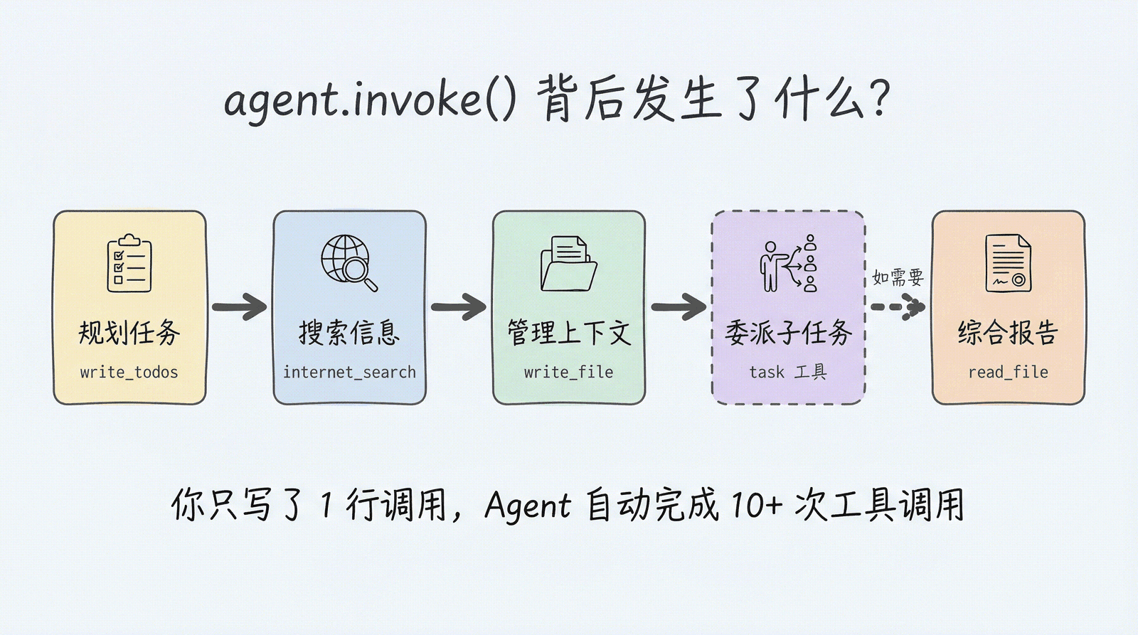 agent.invoke() 背后发生了什么？规划任务 → 搜索信息 → 管理上下文 → 委派子任务（如需要）→ 综合报告，你只写了 1 行调用，Agent 自动完成 10+ 次工具调用