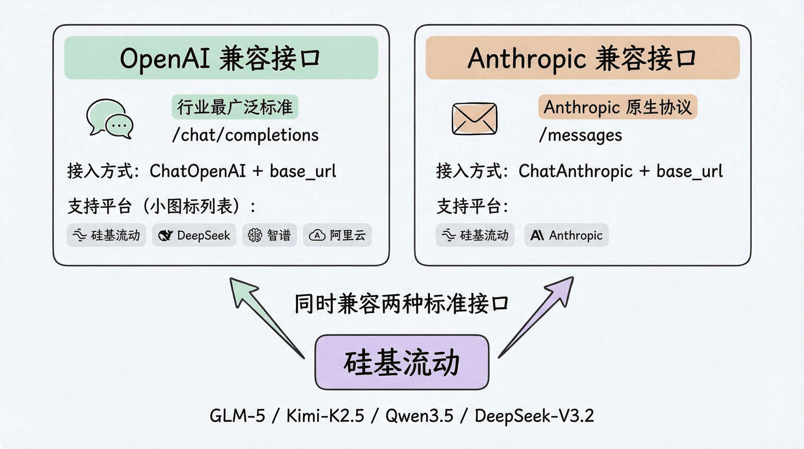 两种大模型标准接口对比：OpenAI 兼容接口（/chat/completions，行业最广泛）和 Anthropic 兼容接口（/messages），硅基流动同时兼容两种，可接入 GLM、Kimi、Qwen、DeepSeek 等模型