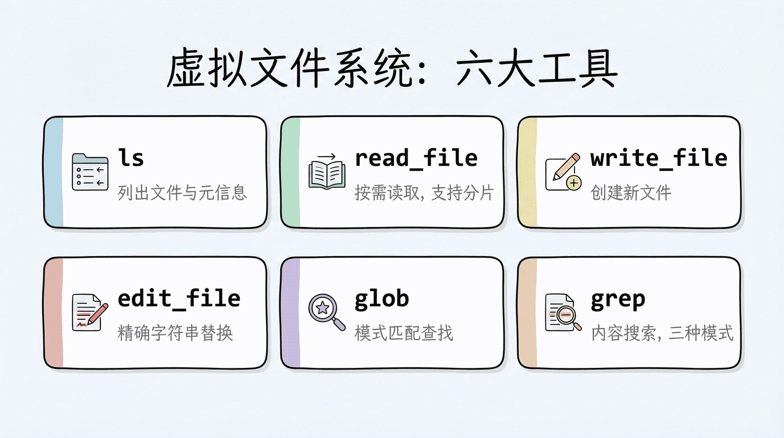虚拟文件系统六大工具：ls、read_file、write_file、edit_file、glob、grep