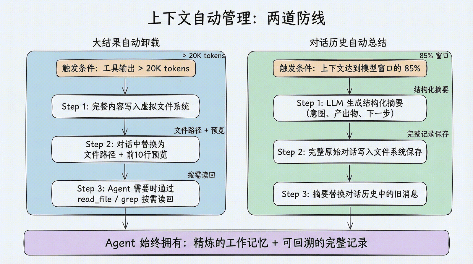 上下文自动管理两道防线：大结果自动卸载（>20K tokens）和对话历史自动总结（>85% 窗口），Agent 始终拥有精炼的工作记忆和可回溯的完整记录
