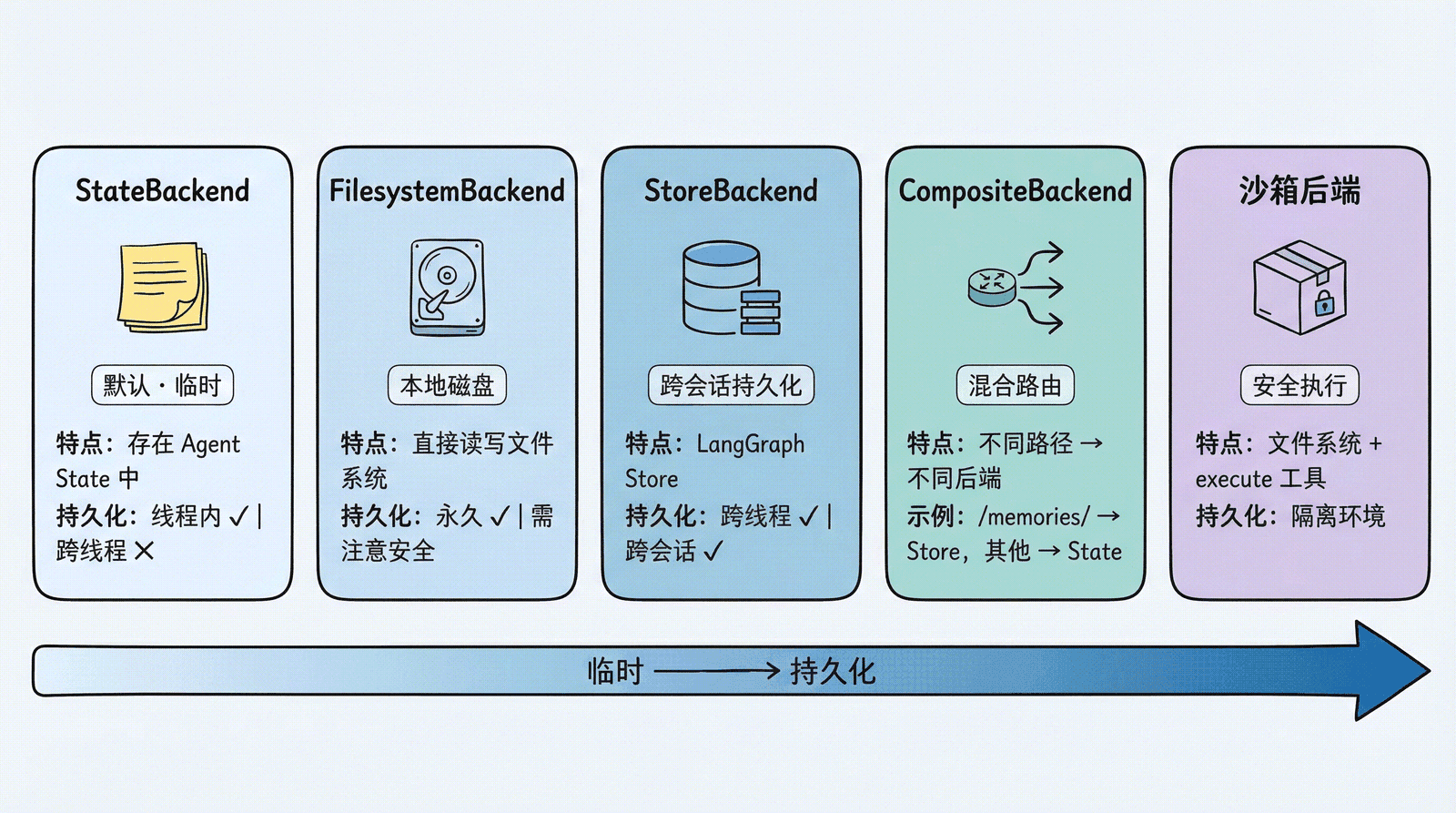 五种存储后端对比：StateBackend（临时）→ FilesystemBackend（本地磁盘）→ StoreBackend（跨会话持久化）→ CompositeBackend（混合路由）→ 沙箱后端（安全执行），从临时到持久化的渐进选择