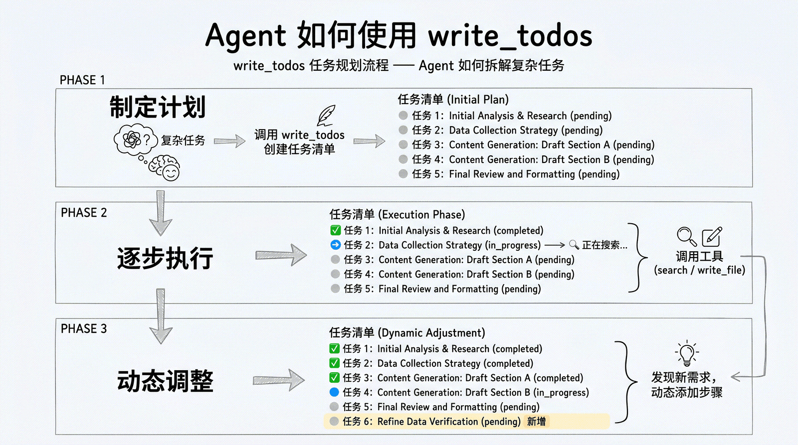 Agent 如何使用 write_todos:制定计划(全部 pending)→ 逐步执行(状态流转 + 调用工具)→ 动态调整(发现新需求,新增步骤)