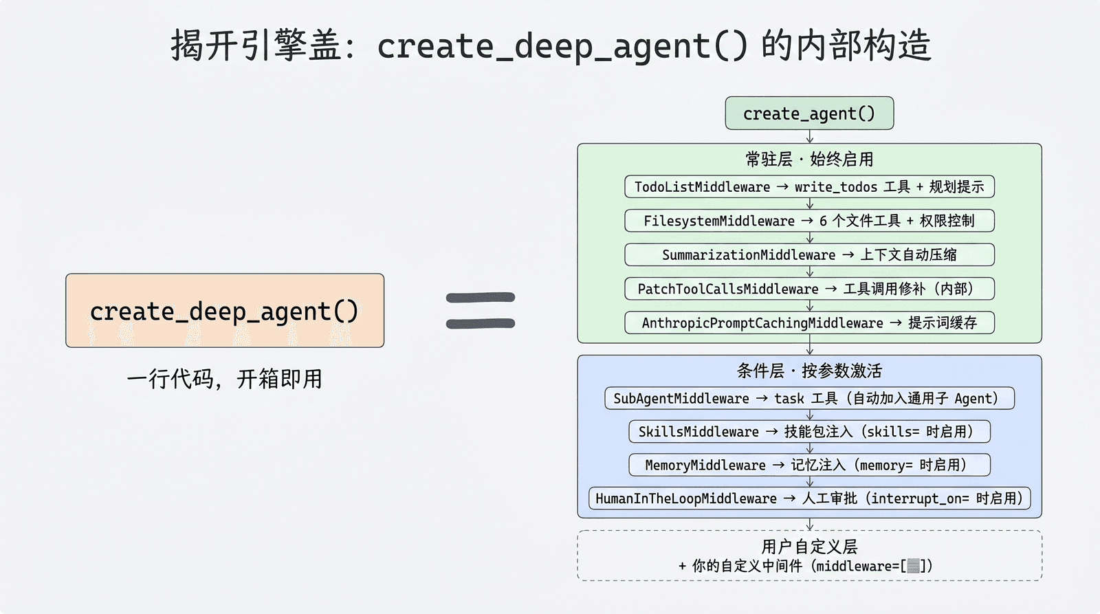 揭开引擎盖:create_deep_agent() 内部分为常驻层(TodoList、Filesystem、Summarization、PatchToolCalls、AnthropicCaching)、条件层(SubAgent、Skills、Memory、HumanInTheLoop 等按参数激活)和用户自定义层