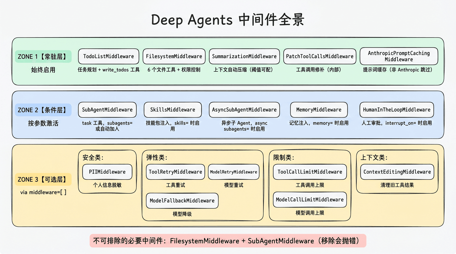 Deep Agents 中间件全景:常驻层(5个始终启用)、条件层(5个按参数激活)、可选层(LangChain 预构建,按需添加),以及不可排除的必要中间件 FilesystemMiddleware + SubAgentMiddleware