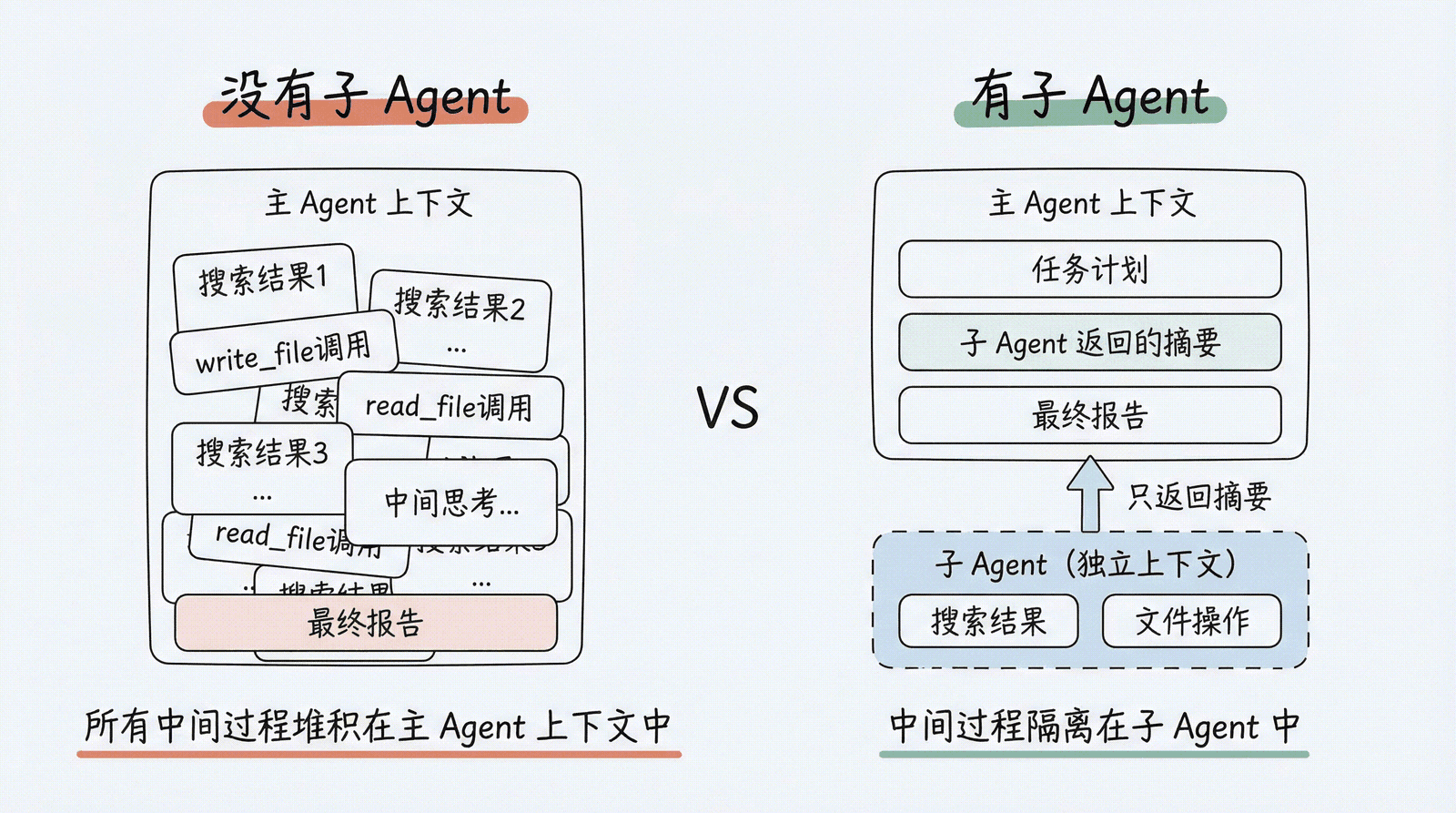 上下文隔离对比:没有子 Agent 时所有中间过程堆积在主 Agent 上下文中;有子 Agent 时中间过程隔离在子 Agent 中,主 Agent 只收到精炼摘要