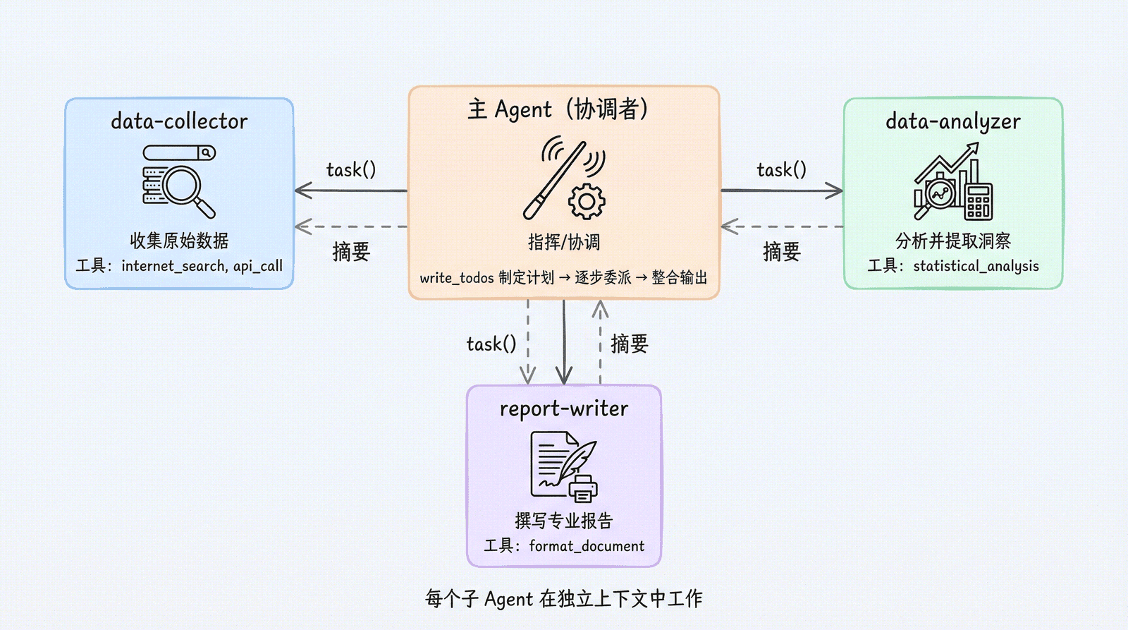 多子 Agent 协作模式:主 Agent 作为协调者,通过 task() 委派给 data-collector、data-analyzer、report-writer 三个专业子 Agent,每个子 Agent 在独立上下文中工作