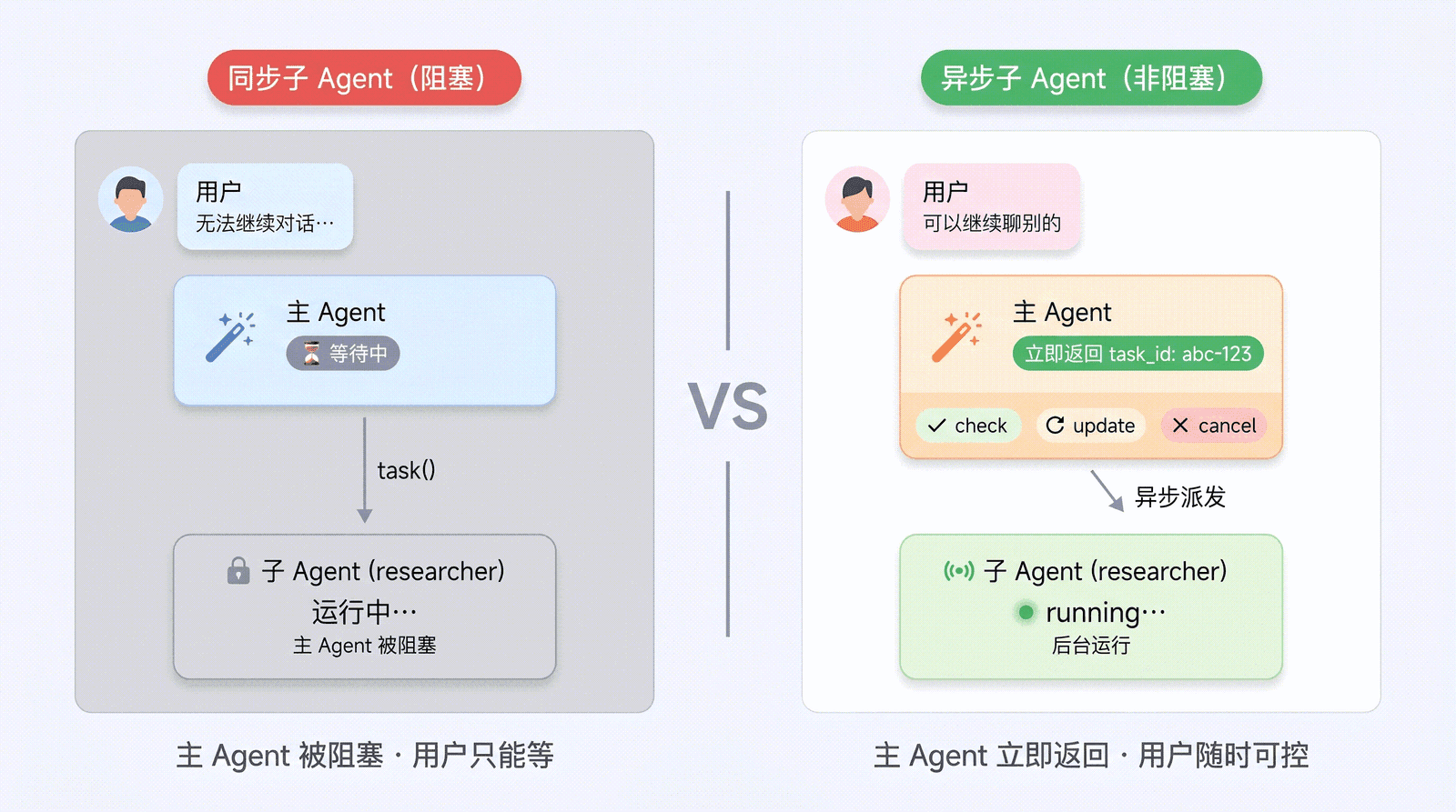 同步 vs 异步子 Agent:左侧主 Agent 委派后被阻塞、用户只能等待;右侧主 Agent 拿到任务 ID 立即返回,用户可继续对话、查看进度、追加指令或取消任务