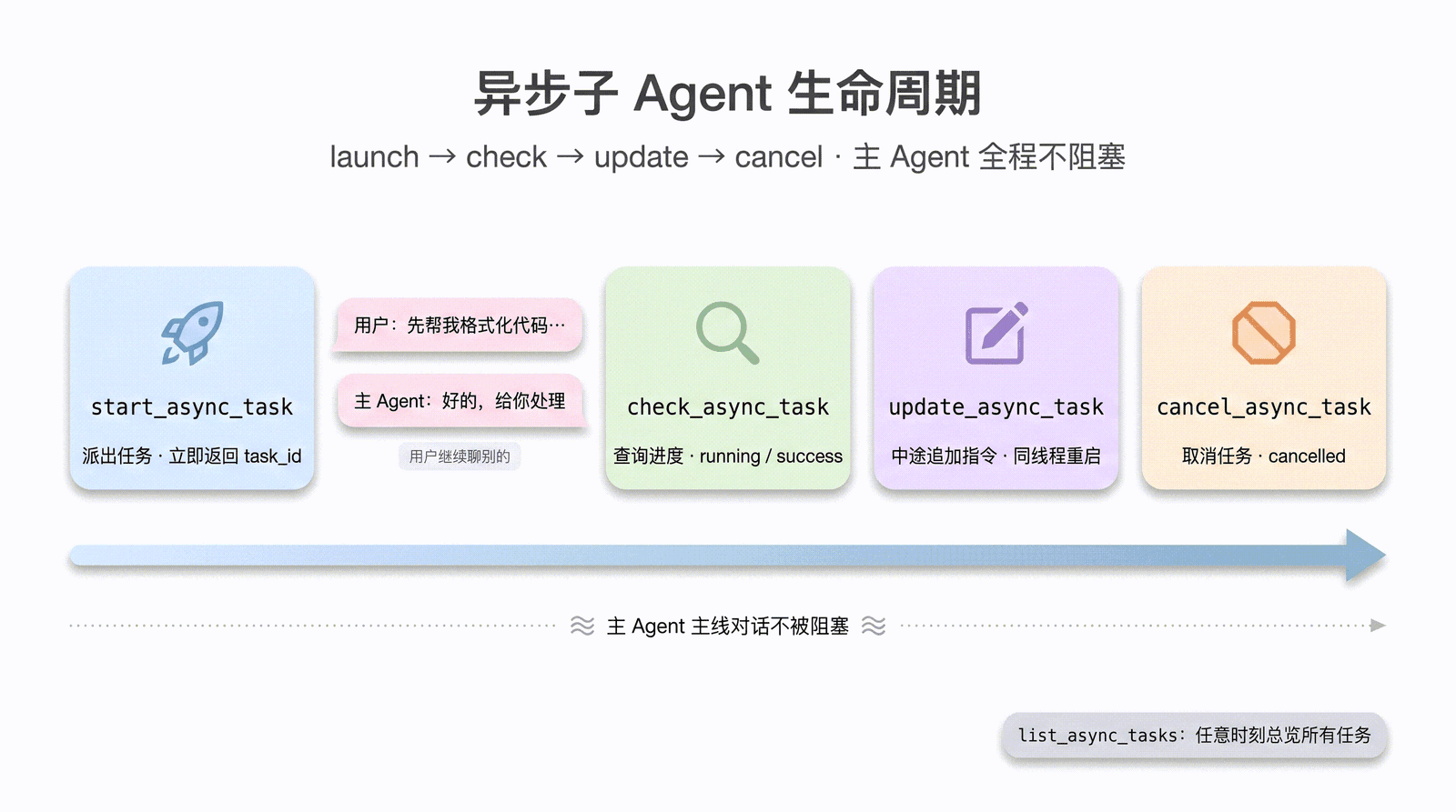 异步子 Agent 生命周期:launch 立即返回任务 ID;用户继续对话;check 查询进度;update 中途追加指令;cancel 取消任务;list 列出所有任务。主 Agent 全程不阻塞