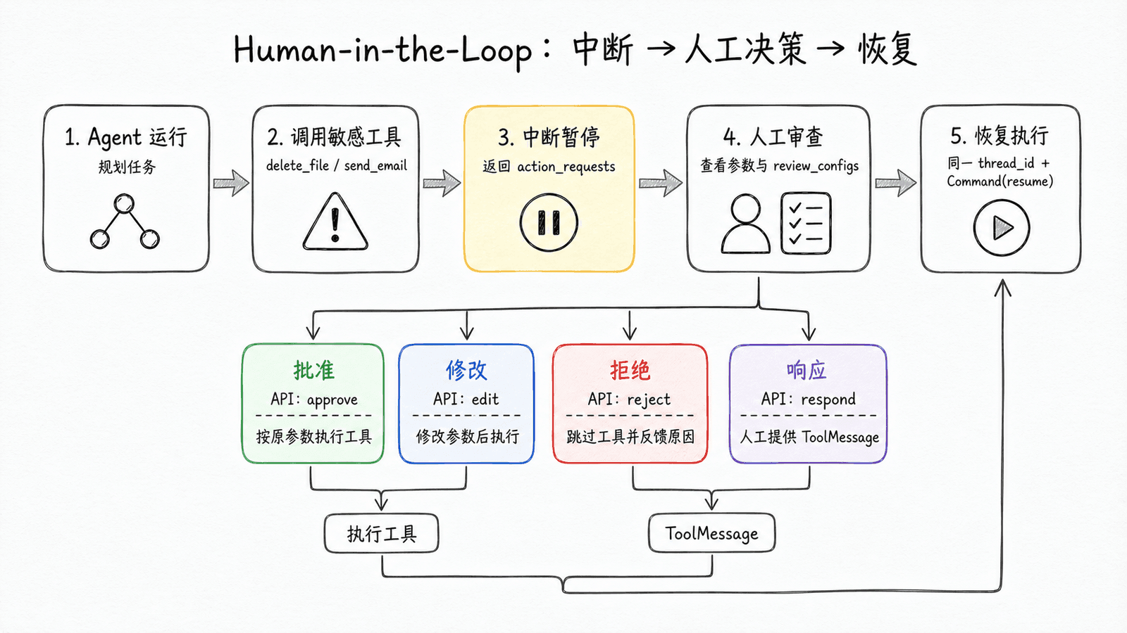 Human-in-the-Loop 执行流程：Agent 运行 → 判断是否中断 → 用户决策（approve/edit/reject/respond）→ 执行工具或返回 ToolMessage → 恢复执行