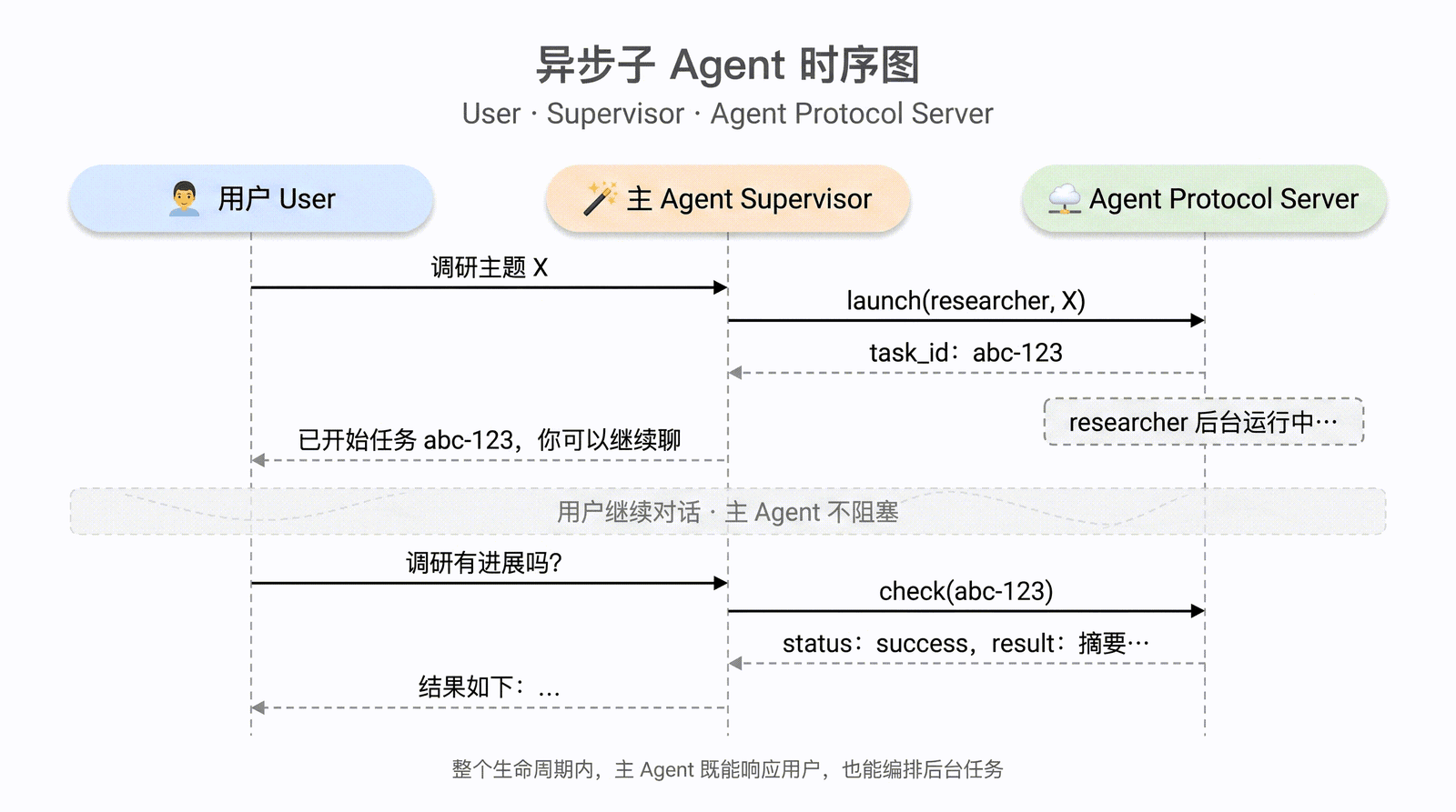 异步子 Agent 时序图:用户向主 Agent 发起调研请求;主 Agent 调用 Agent Protocol 服务 launch 拿到 task_id 后立刻把控制权返还用户;后台 researcher 跑任务;用户后续询问进度,主 Agent 通过 check 拿到结果再回给用户