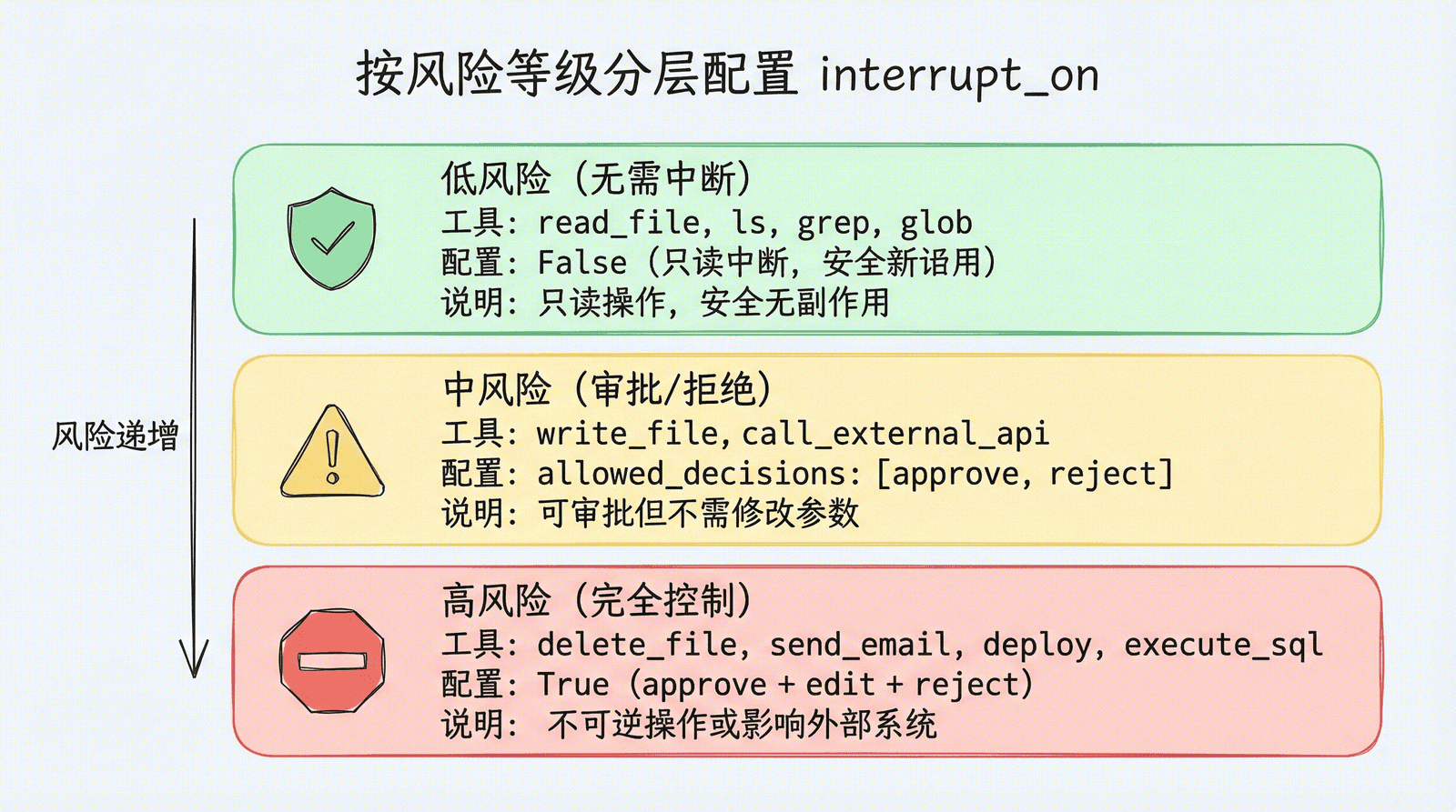 按风险等级分层配置：低风险（只读，无需中断）→ 中风险（写入，审批/拒绝）→ 高风险（删除/发送，完全控制）
