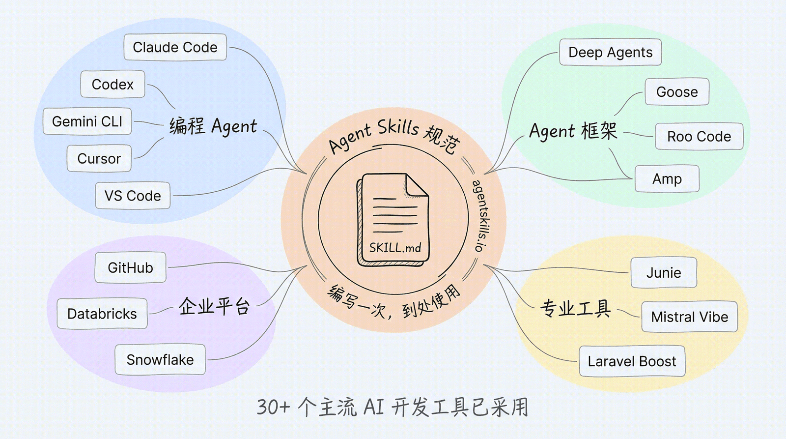 Agent Skills 生态：30+ 个主流 AI 开发工具已采用这一开放标准