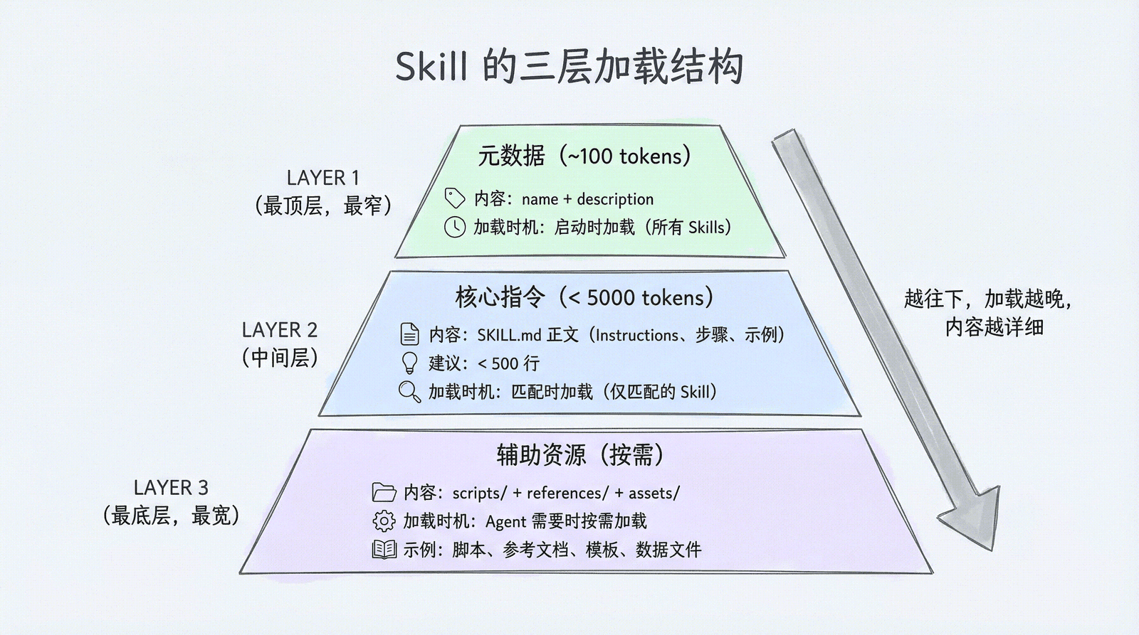 Skill 的三层加载结构：元数据 → 核心指令 → 辅助资源，越往下越详细、加载越晚