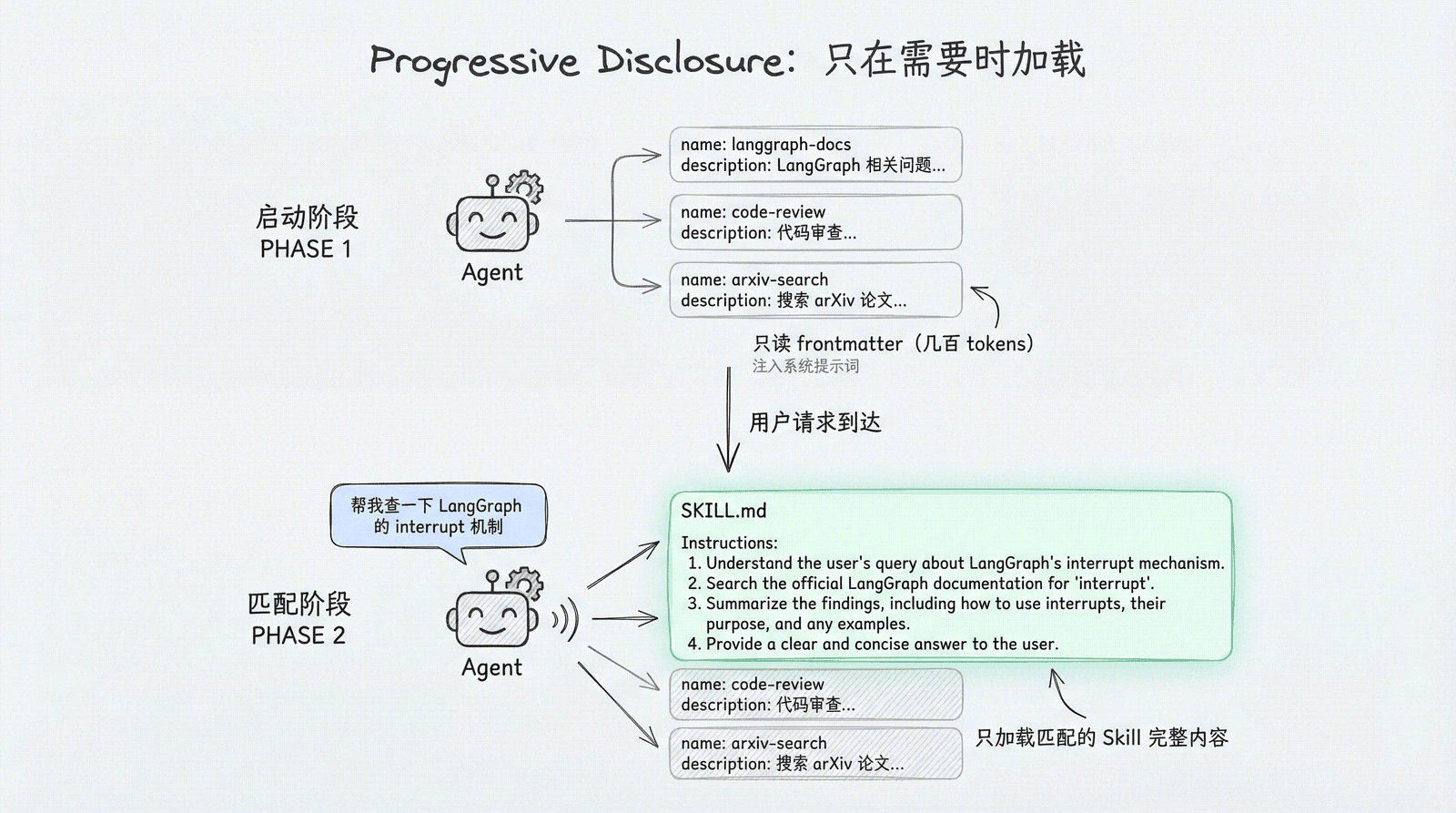 Progressive Disclosure：启动阶段只读 frontmatter，匹配阶段才加载完整 SKILL.md 内容