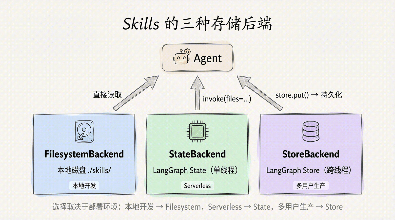 Skills 的三种存储后端