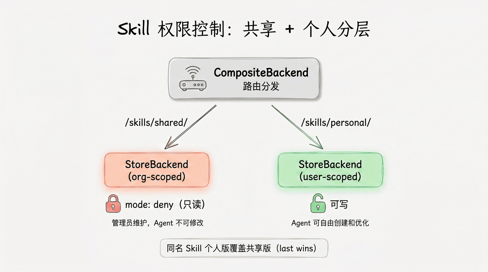 Skill 权限控制：共享 + 个人分层