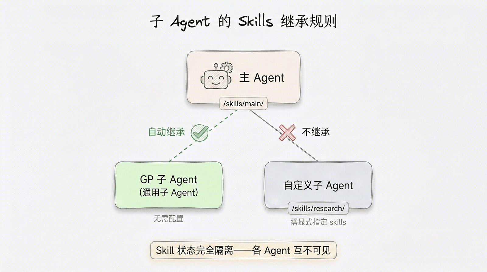 子 Agent 的 Skills 继承规则