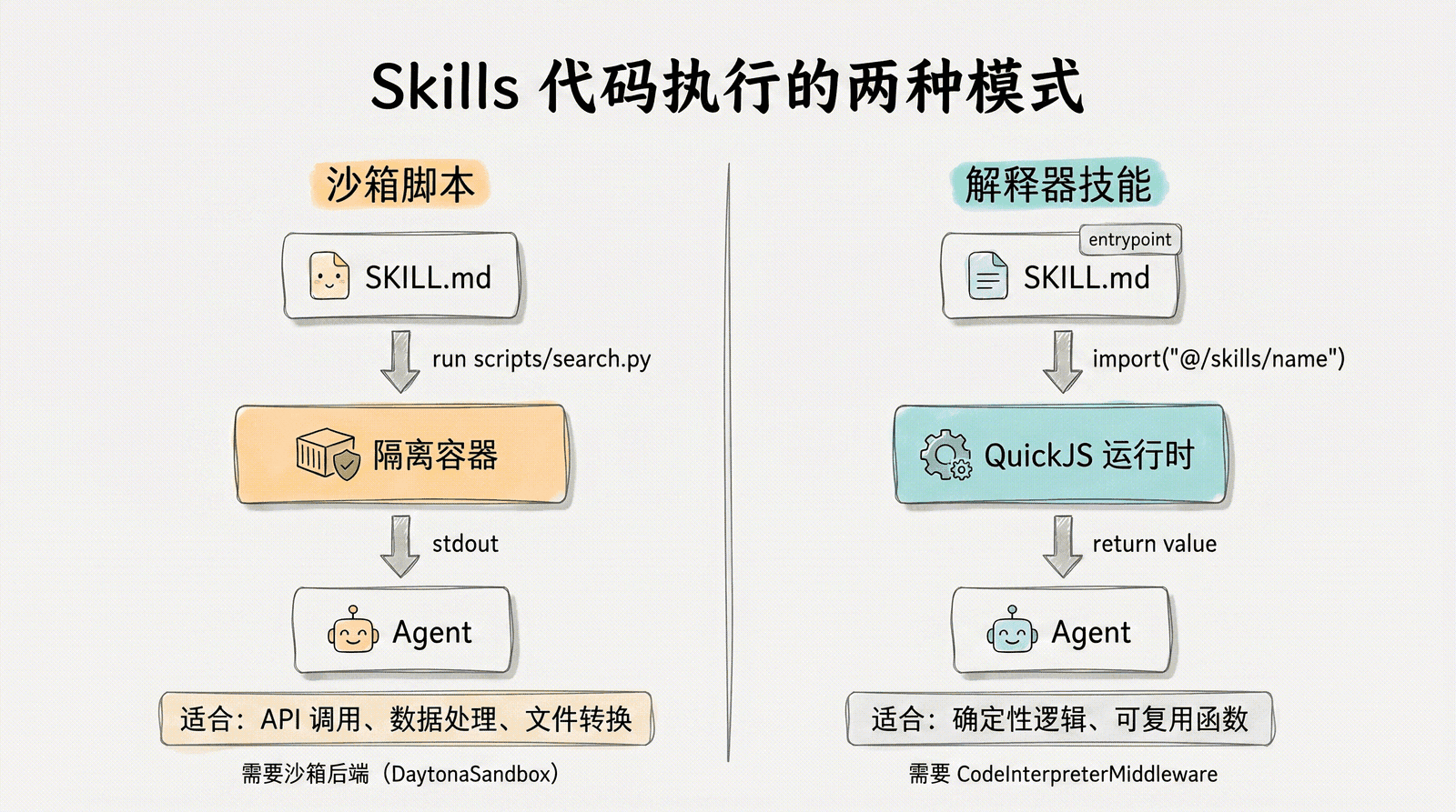Skills 代码执行的两种模式