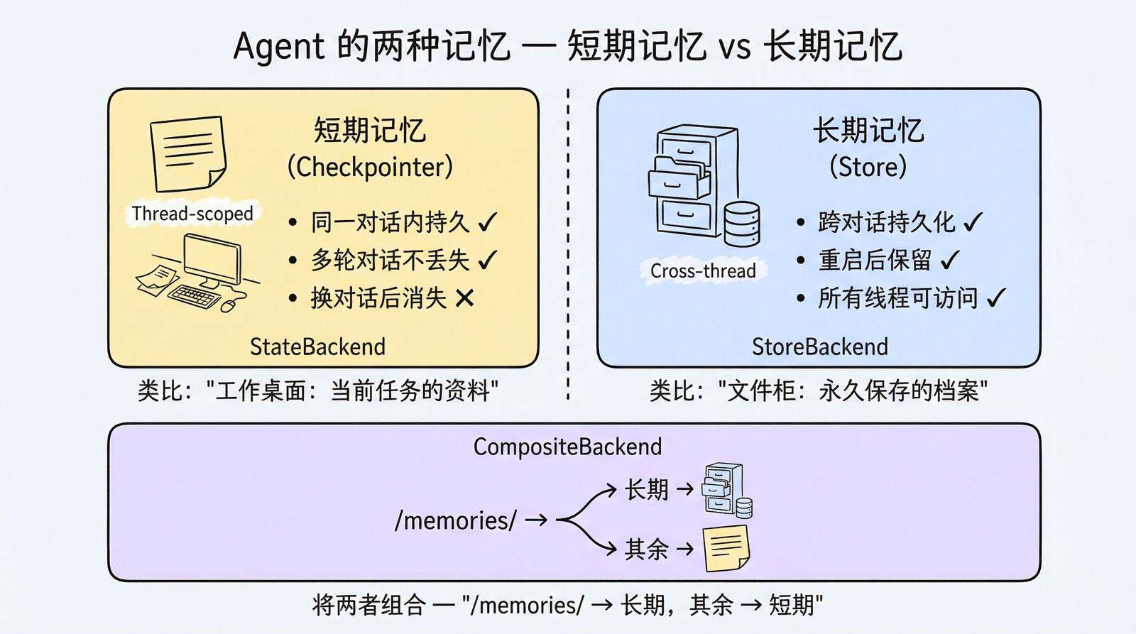 Agent 的两种记忆:短期记忆(Checkpointer,同一对话内有效)vs 长期记忆(Store,跨对话持久化),CompositeBackend 将两者组合