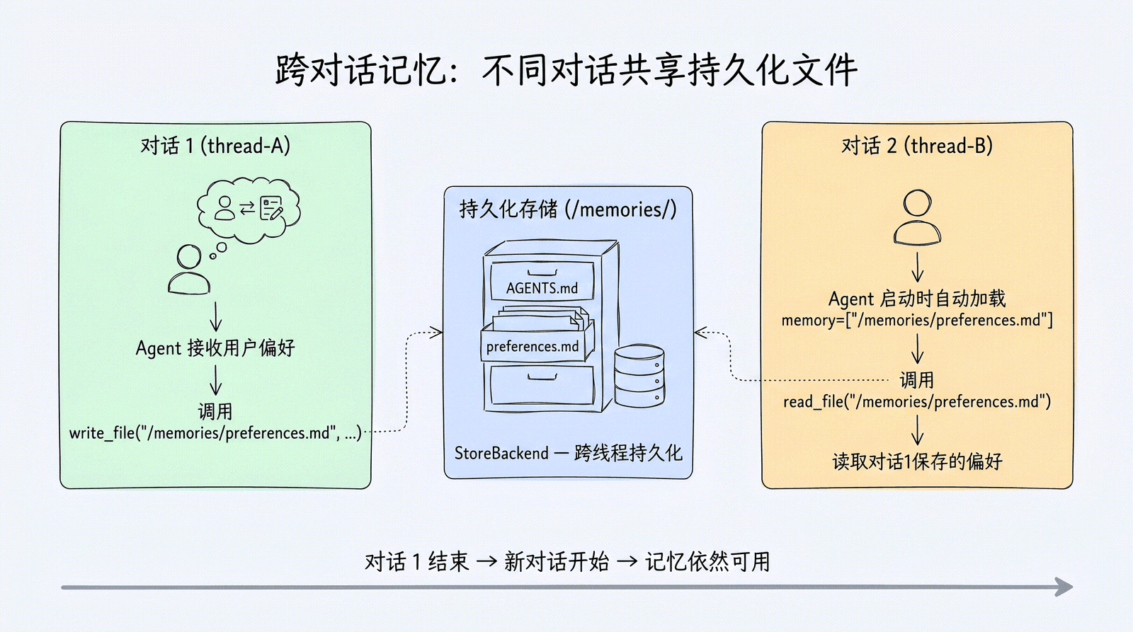 跨对话记忆工作流程:对话 1 将偏好写入 /memories/,持久化存储保留数据,对话 2 读取之前保存的偏好——不同对话共享持久化文件