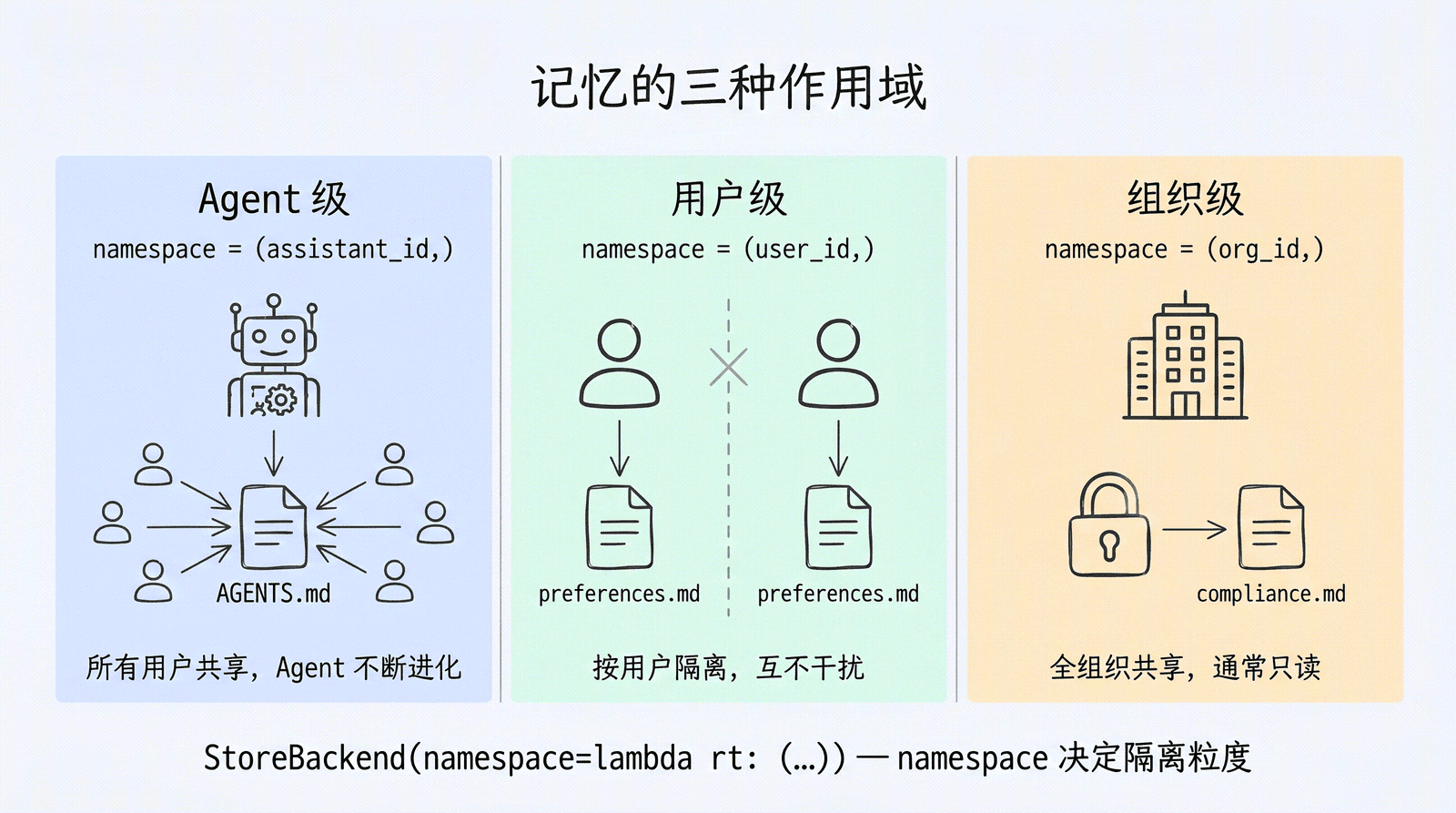 记忆的三种作用域:Agent 级(所有用户共享 AGENTS.md)、用户级(按 user_id 隔离 preferences.md)、组织级(全组织共享 compliance.md,通常只读)