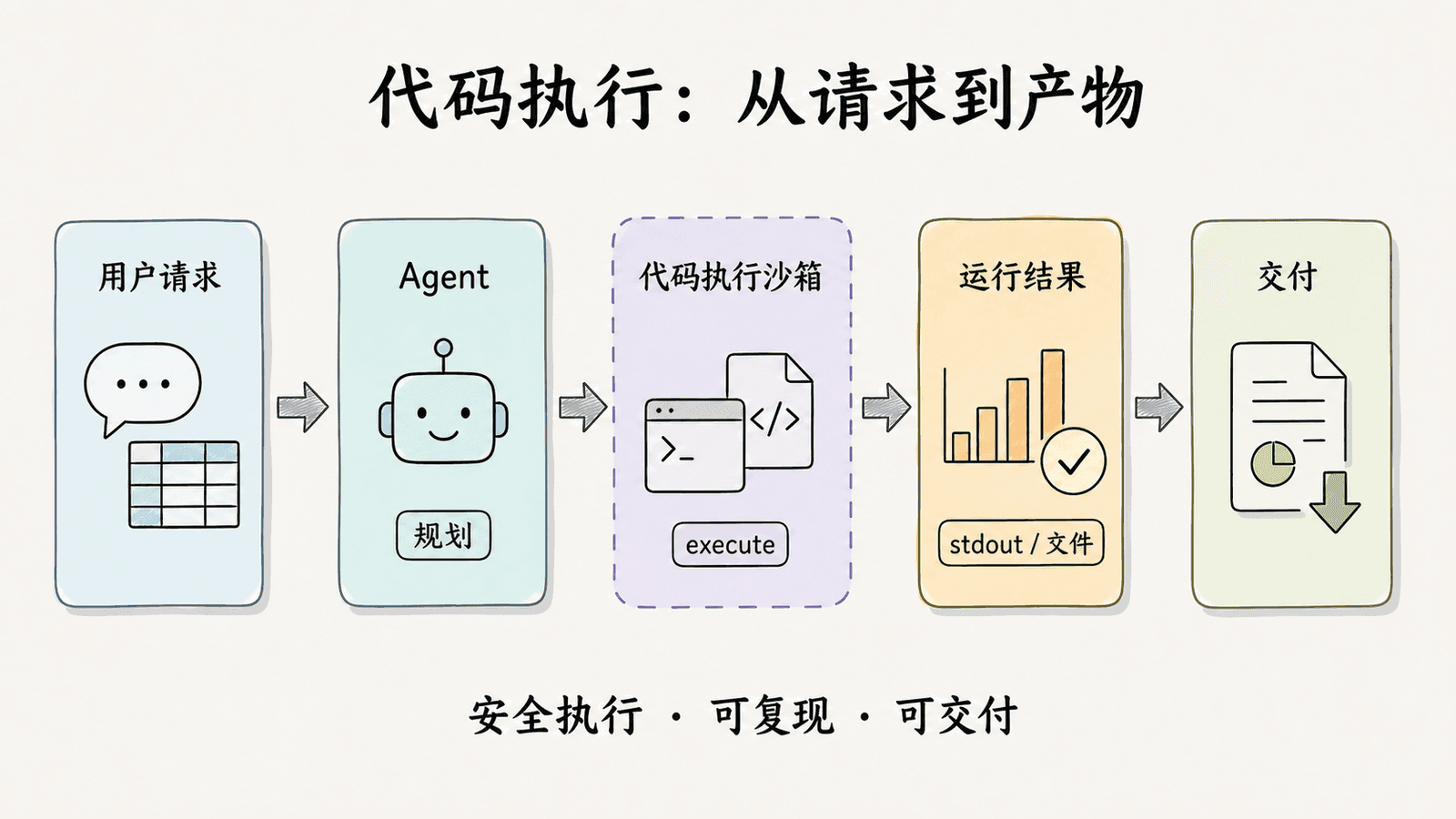 代码执行的主路径：用户请求经由 Agent 规划，进入代码执行沙箱，通过 execute 产出运行结果并交付文件
