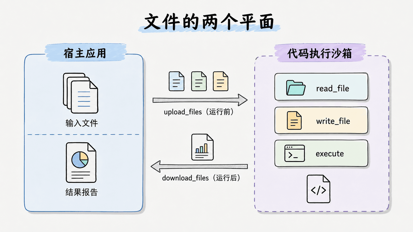 文件的两个平面：宿主应用通过 upload_files 在运行前传入输入，并在运行后通过 download_files 取回产物；Agent 工具始终运行在代码执行沙箱内