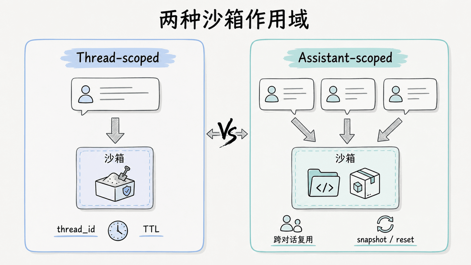 两种沙箱作用域对比：Thread-scoped 以单个 thread_id 和 TTL 管理独立沙箱；Assistant-scoped 让多个对话复用同一环境，并需要快照或重置策略
