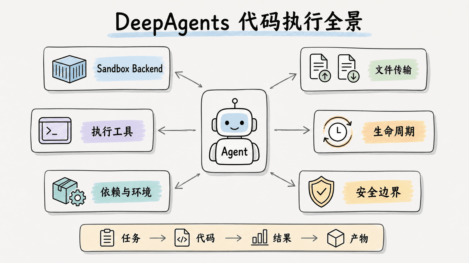 DeepAgents 代码执行全景：Agent 位于中心，通过 Sandbox Backend、文件传输、执行工具、生命周期、依赖环境与安全边界协同完成任务到产物的流程