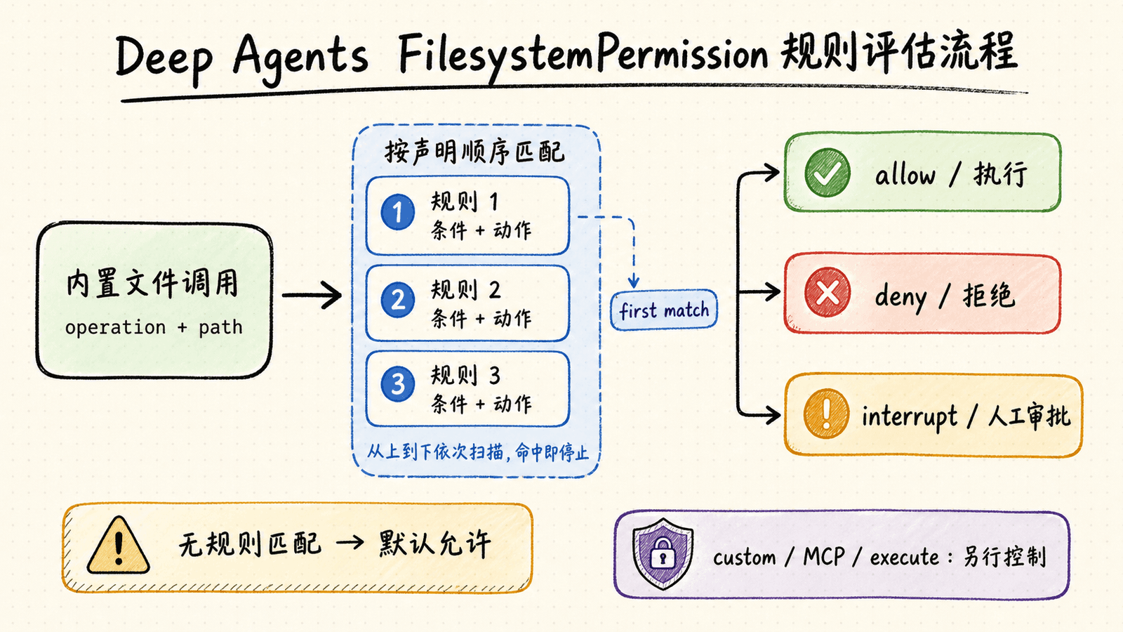 文件系统权限规则评估流程:内置文件调用携带 operation 与 path,规则按声明顺序扫描并在 first match 处停止,分别进入 allow 执行、deny 拒绝或 interrupt 人工审批;无规则匹配时默认允许,自定义工具、MCP 与 execute 需要另行控制