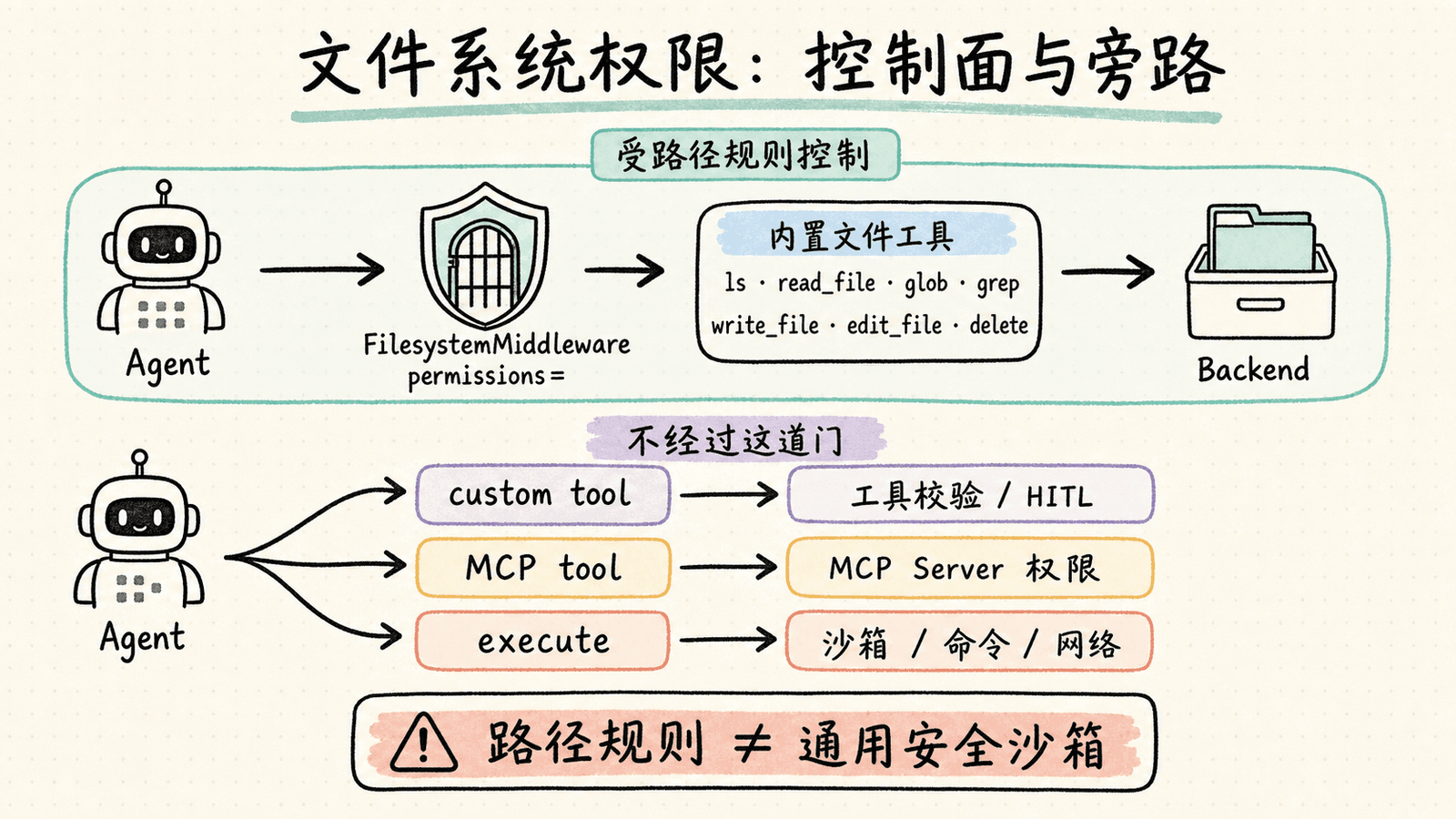 文件系统权限的控制面与旁路:Agent 的内置文件调用经过 FilesystemMiddleware 和 permissions 路径规则后进入 Backend;custom tool、MCP tool 与 execute 不经过这道门,需要分别使用工具校验与 HITL、MCP Server 权限以及沙箱命令和网络策略