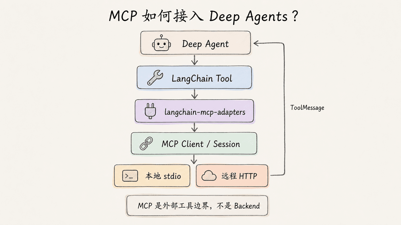 MCP 接入 Deep Agents 的分层架构:用户请求由 Deep Agent 规划,经 LangChain Tool 和 langchain-mcp-adapters 转换,通过 MCP Client 与 Session 调用本地或远程 MCP Server,结果以 ToolMessage 返回 Agent