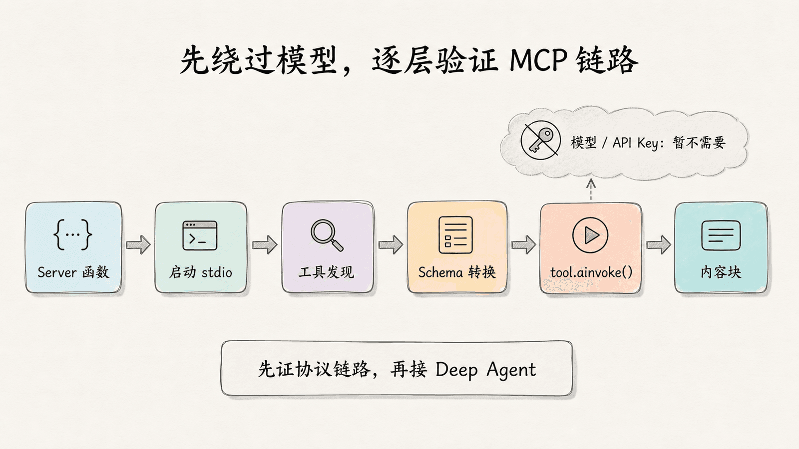 MCP 分层验证路径:先验证 Server 函数,再完成工具发现与 Schema 转换,随后直接异步调用 LangChain Tool,最后才接入 Deep Agent 与模型