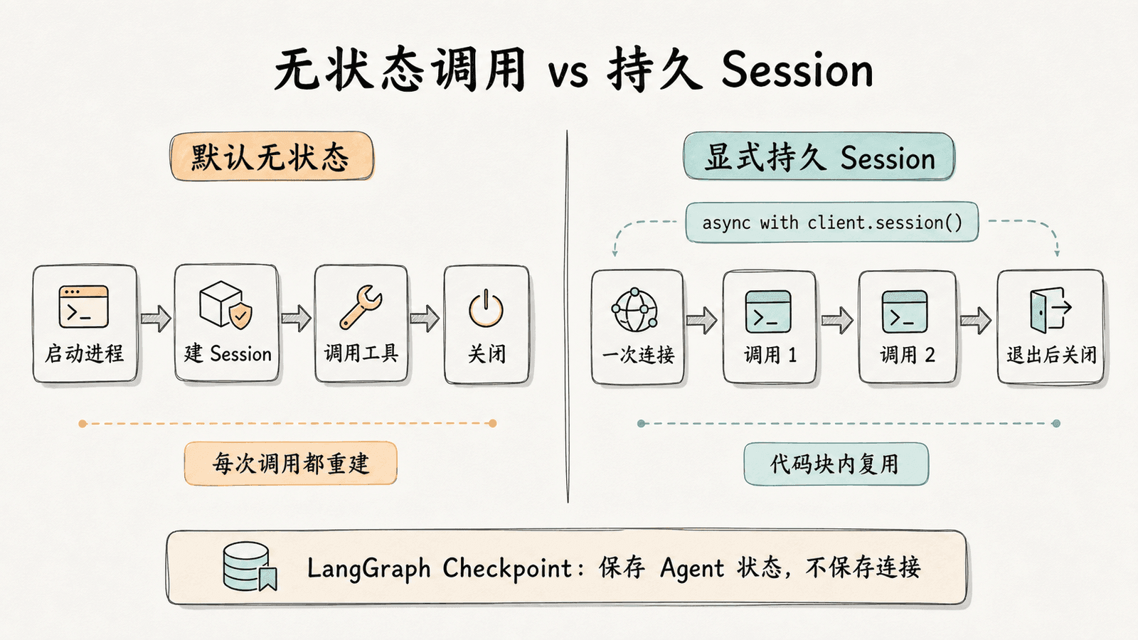 MCP Session 生命周期对比:默认无状态模式为每次工具调用重新建立并关闭 Session;持久模式在 async with client.session() 范围内复用进程与连接,但不等同于 LangGraph Checkpoint